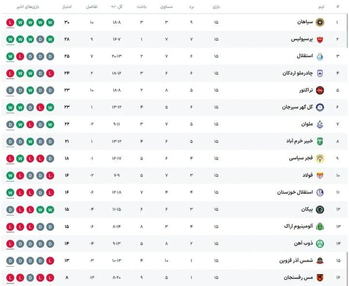 جدول رده بندی لیگ برتر فوتبال در پایان نیم فصل/ سه تیم مدعی مشخص شدند