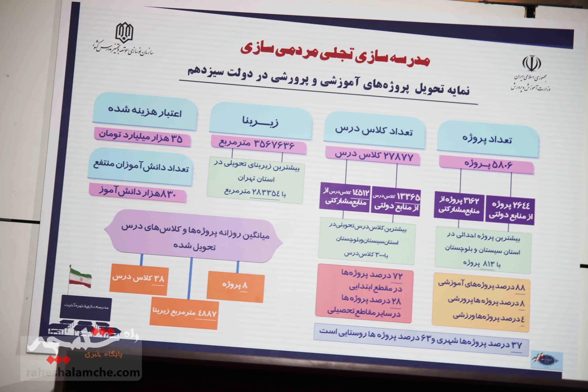 نمایشگاه «دستاوردها و اقدامات دولت سیزدهم» چه خبر است؟ +تصاویر — تصویر 31