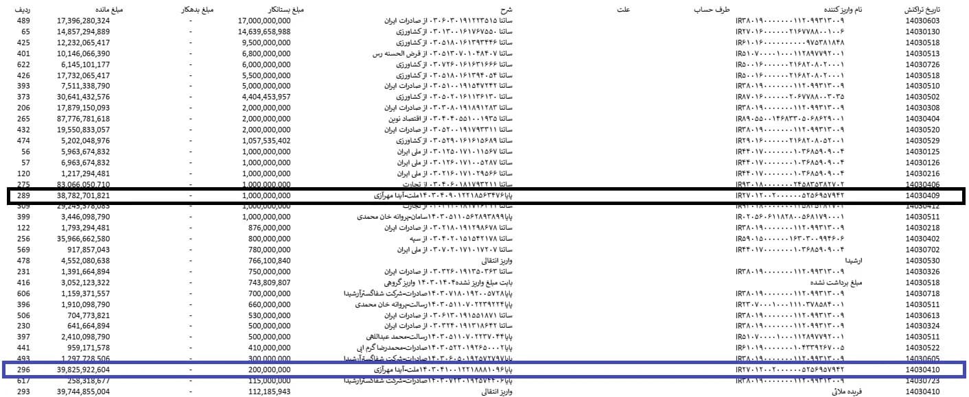 درخواست نمایندگان مجلس برای رسیدگی به تخلفات یکی از منتخبین نظام پزشکی — تصویر 4