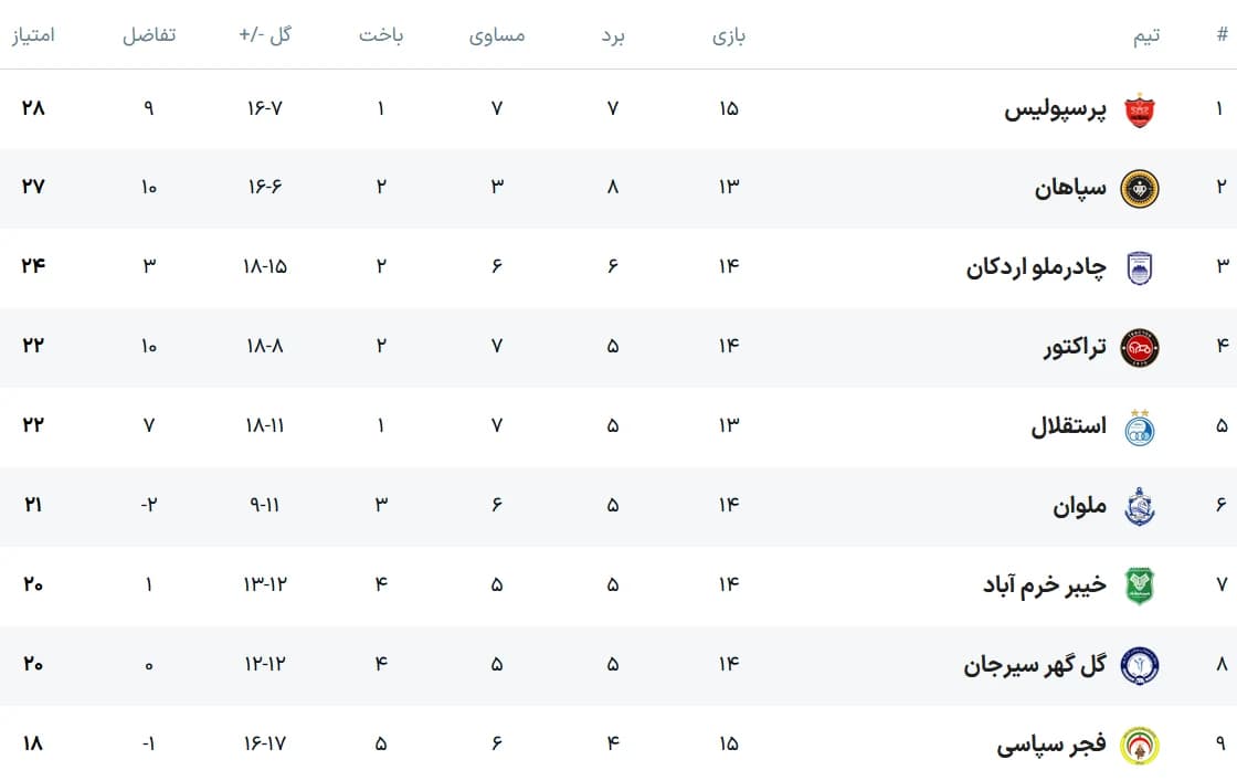 پرسپولیس موقتا قهرمان نیم فصل شد +جدول لیگ — تصویر 1