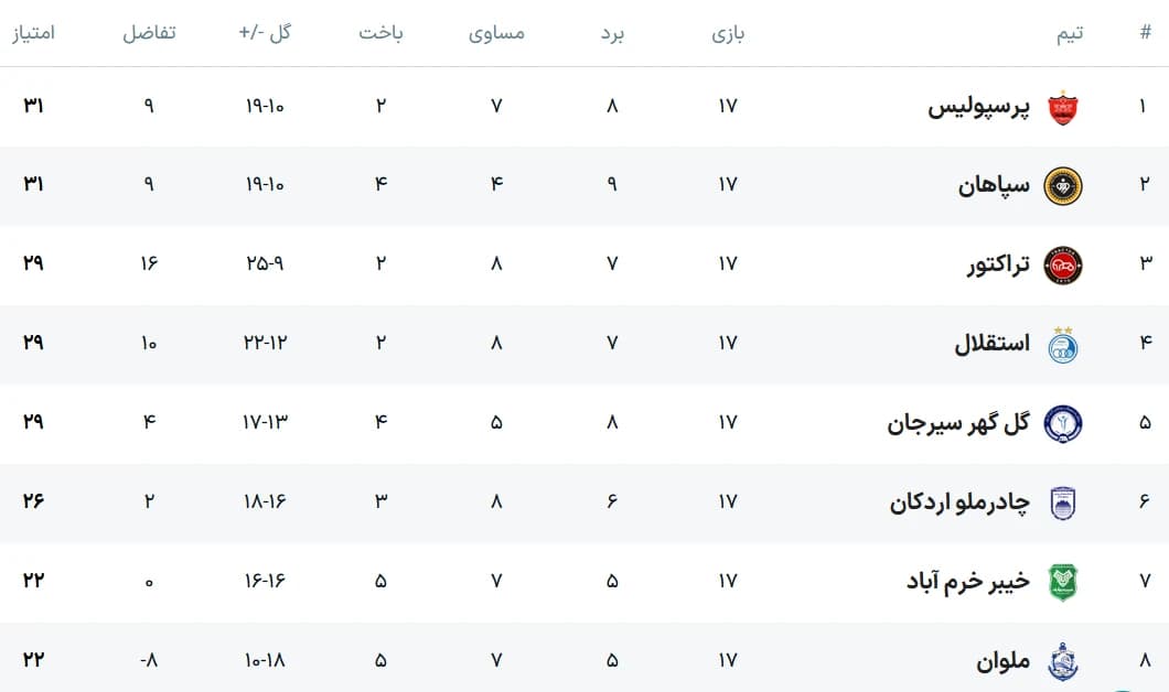 پرسپولیس صدرنشین شد +جدول لیگ برتر — تصویر 1