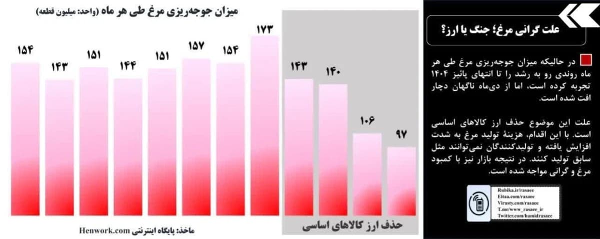 آقای قالیباف! مرغ کیلویی چند است؟ — تصویر 2